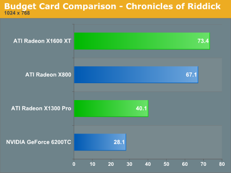 Budget Card Comparison  -  Chronicles of Riddick